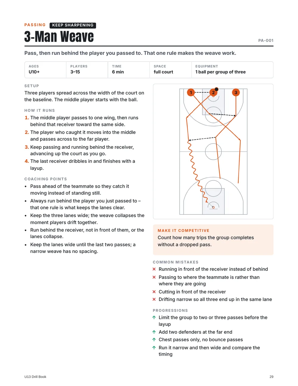 Sample page from the U13 Drill Book: 3-Man Weave, with court diagram, steps, coaching points, common mistakes and progressions
